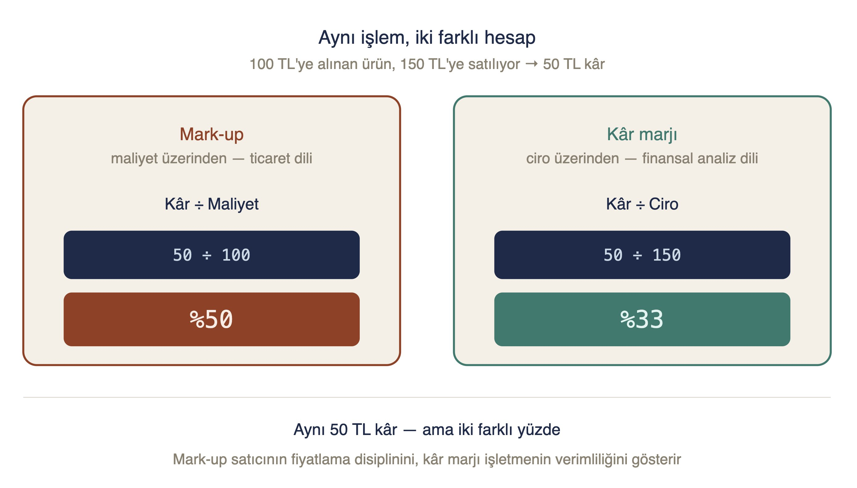 Aynı işlem, iki farklı hesap: 100 TL'ye alınan ürün 150 TL'ye satılıyor, 50 TL kâr. Mark-up (maliyet üzerinden, ticaret dili): Kâr ÷ Maliyet = 50 ÷ 100 = %50. Kâr marjı (ciro üzerinden, finansal analiz dili): Kâr ÷ Ciro = 50 ÷ 150 = %33. Aynı 50 TL kâr — ama iki farklı yüzde; mark-up satıcının fiyatlama disiplinini, kâr marjı işletmenin verimliliğini gösterir.