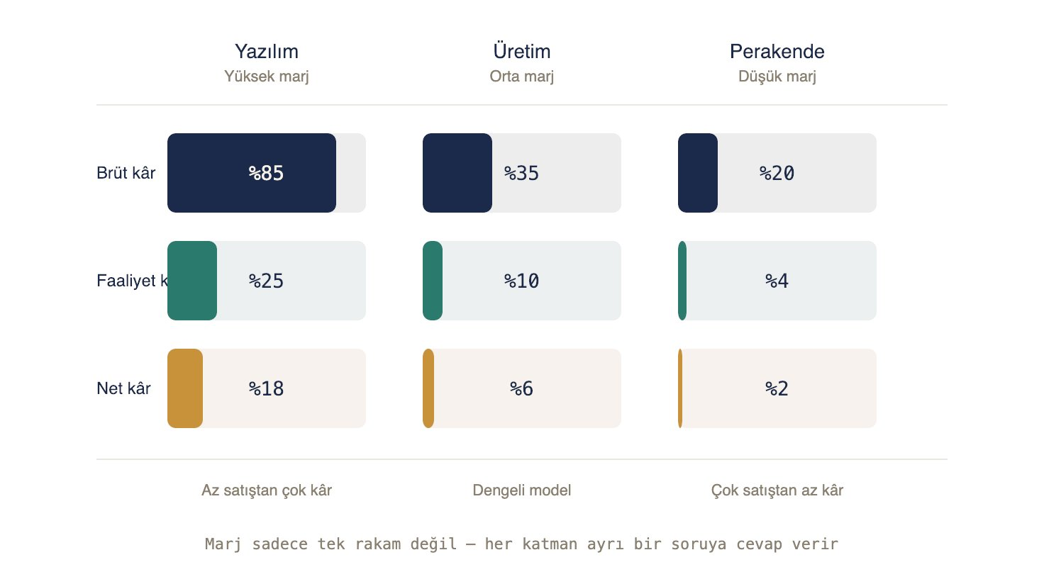 Üç sektörde kâr marjı katmanları. Yazılım (yüksek marj): brüt kâr %85, faaliyet kârı %25, net kâr %18 — az satıştan çok kâr. Üretim (orta marj): brüt %35, faaliyet %10, net %6 — dengeli model. Perakende (düşük marj): brüt %20, faaliyet %4, net %2 — çok satıştan az kâr. Marj sadece tek rakam değil; her katman ayrı bir soruya cevap verir.