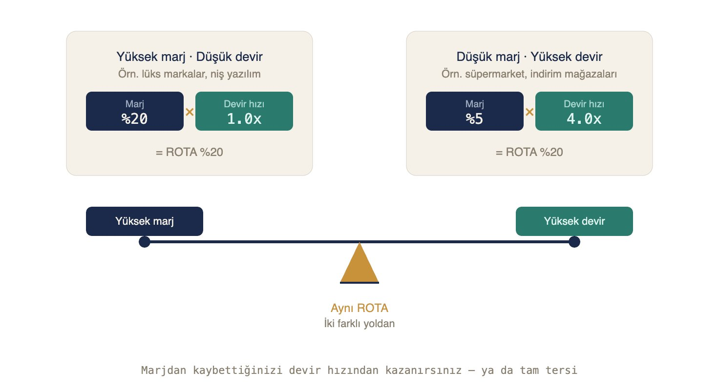 Marj ve devir hızı tahterevallisi. Yüksek marj · düşük devir (lüks markalar, niş yazılım): marj %20 × devir hızı 1.0x = ROTA %20. Düşük marj · yüksek devir (süpermarket, indirim mağazaları): marj %5 × devir hızı 4.0x = ROTA %20. Aynı ROTA, iki farklı yoldan — marjdan kaybettiğinizi devir hızından kazanırsınız, ya da tam tersi.