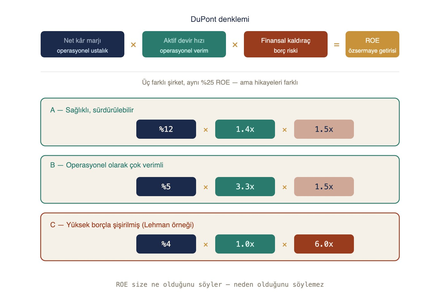 DuPont denklemi: Net kâr marjı (operasyonel ustalık) × Aktif devir hızı (operasyonel verim) × Finansal kaldıraç (borç riski) = ROE (özsermaye getirisi). Üç farklı şirket, aynı %25 ROE — ama hikayeleri farklı. A (sağlıklı, sürdürülebilir): %12 × 1.4x × 1.5x. B (operasyonel olarak çok verimli): %5 × 3.3x × 1.5x. C (yüksek borçla şişirilmiş, Lehman örneği): %4 × 1.0x × 6.0x. ROE size ne olduğunu söyler — neden olduğunu söylemez.