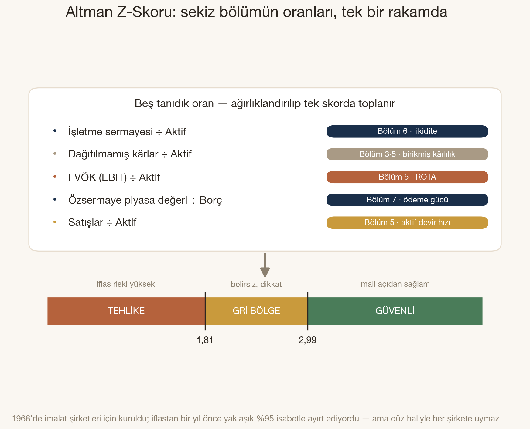 Altman Z-skoru şeması: sekiz bölümün beş oranı tek bir rakamda birleşiyor. İşletme sermayesi ÷ aktif (Bölüm 6, likidite), dağıtılmamış kârlar ÷ aktif (birikmiş kârlılık), FVÖK ÷ aktif (Bölüm 5, ROTA), özsermaye piyasa değeri ÷ borç (Bölüm 7, ödeme gücü), satışlar ÷ aktif (Bölüm 5, aktif devir hızı). Beş oran ağırlıklandırılıp toplanıyor ve sonuç üç bölgeli bir haritaya düşüyor: 1,81'in altı tehlike (iflas riski yüksek), 1,81-2,99 gri bölge, 2,99 üzeri güvenli (mali açıdan sağlam).