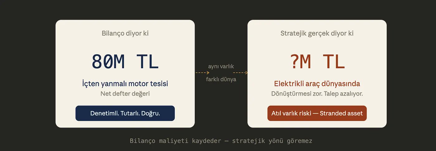Aynı varlık, farklı dünya: içten yanmalı motor tesisinin net defter değeri ile elektrikli araç dünyasındaki stratejik değeri