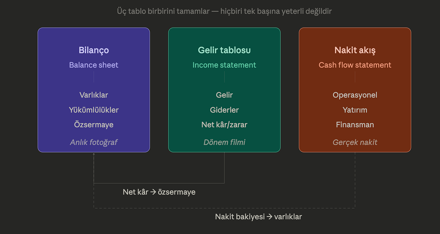 Bilanço, gelir tablosu ve nakit akış tablosu birbirini tamamlar — hiçbiri tek başına yeterli değildir