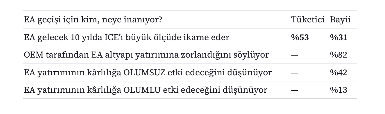 EA geçişi için kim neye inanıyor? Tüketici ve bayii karşılaştırması: EA gelecek 10 yılda ICE'ı büyük ölçüde ikame eder - Tüketici %53, Bayii %31; OEM tarafından EA altyapı yatırımına zorlandığını söyleyen bayii %82; EA yatırımının kârlılığa olumsuz etki edeceğini düşünen %42, olumlu düşünen %13