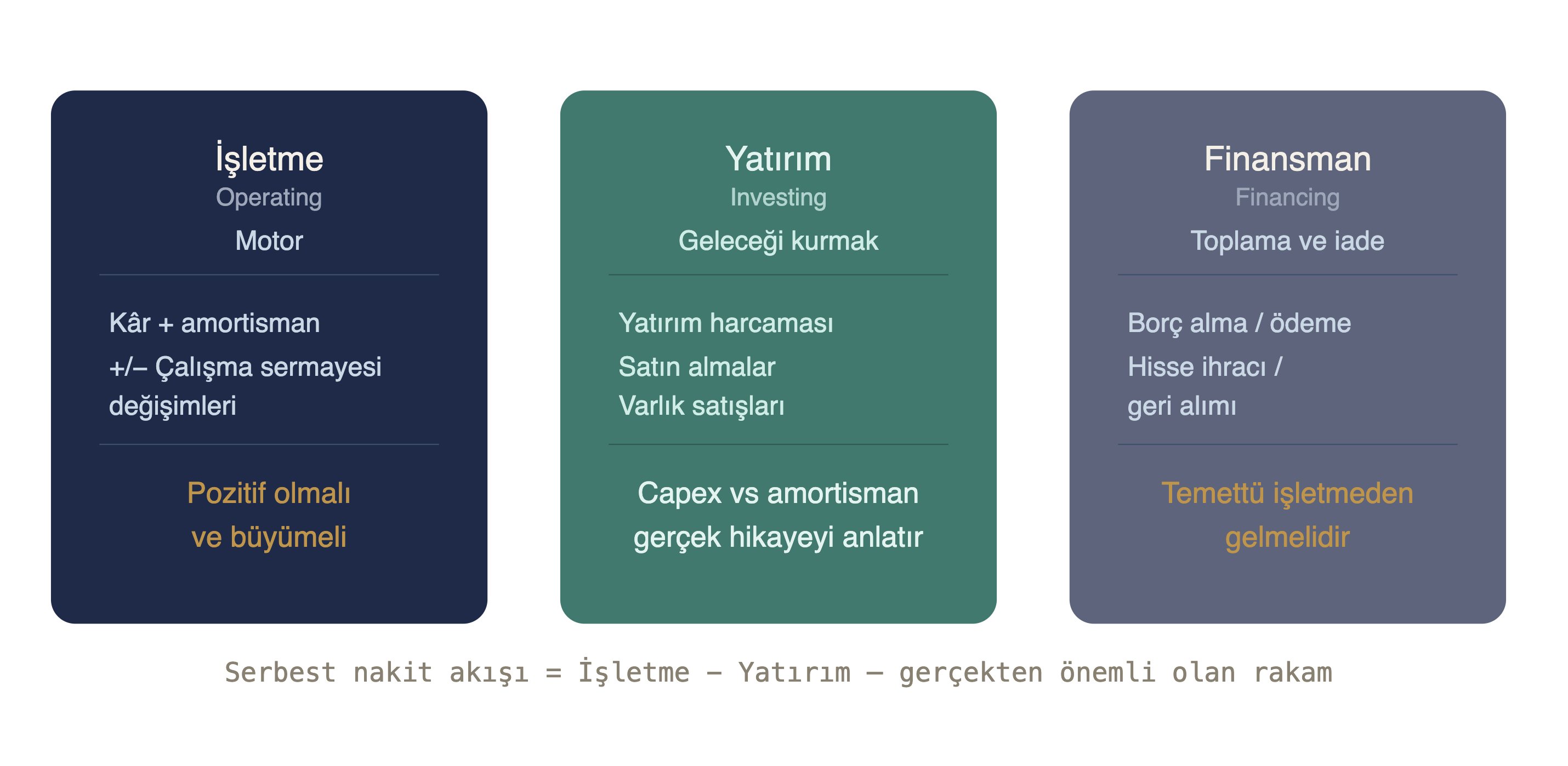 Nakit akış tablosunun üç bölümü: İşletme (motor — kâr + amortisman, çalışma sermayesi değişimleri; pozitif olmalı), Yatırım (geleceği kurmak — Capex, satın almalar, varlık satışları), Finansman (toplama ve iade — borç, hisse, temettü)