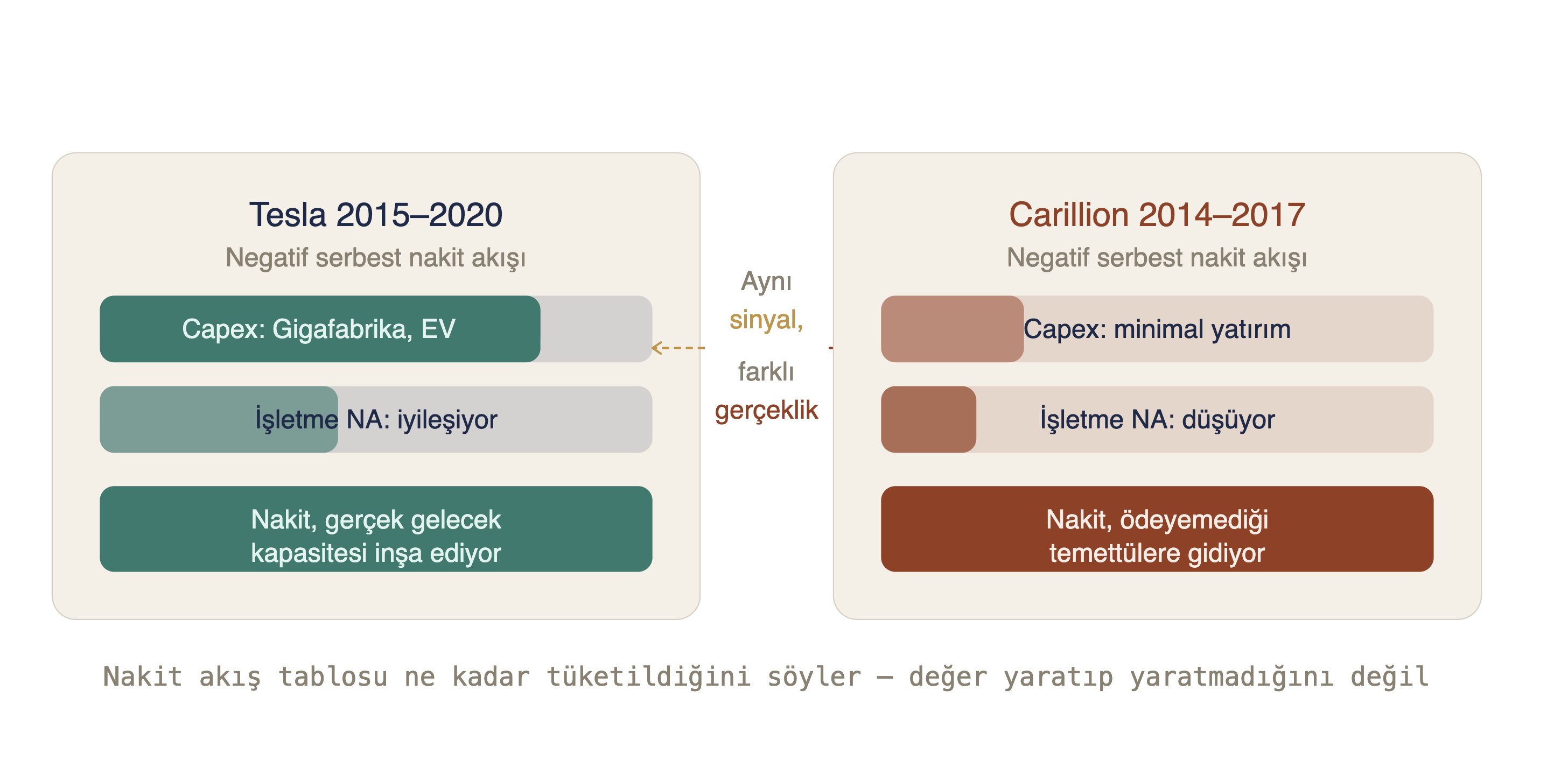 Aynı sinyal, farklı gerçeklik: Tesla 2015-2020 negatif serbest nakit akışıyla gigafabrika ve EV kapasitesi kurar (işletme nakit akışı iyileşiyor); Carillion 2014-2017 negatif serbest nakit akışını ödeyemediği temettülere harcar (işletme nakit akışı düşüyor)