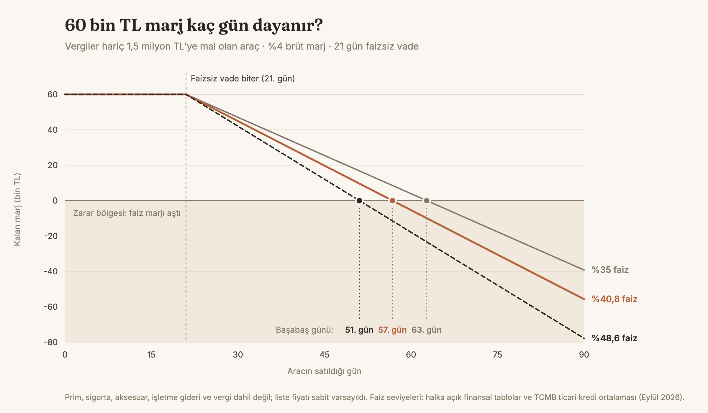 Çizgi grafik: 60 bin TL brüt marj, faizsiz vadenin bittiği 21. güne kadar sabit kalıyor, sonra faiz seviyesine göre eriyor. Marj sıfır çizgisini yüzde 48,6 faizde 51., yüzde 40,8 faizde 57., yüzde 35 faizde 63. günde kesiyor; 90. günde kalan marj sırasıyla yaklaşık eksi 78, eksi 56 ve eksi 39 bin TL.