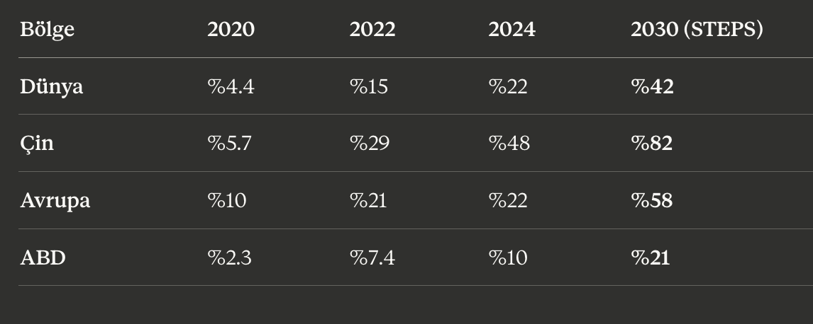 EA satış payının bölgelere göre 2020-2024 gerçekleşmesi ve 2030 STEPS projeksiyonu