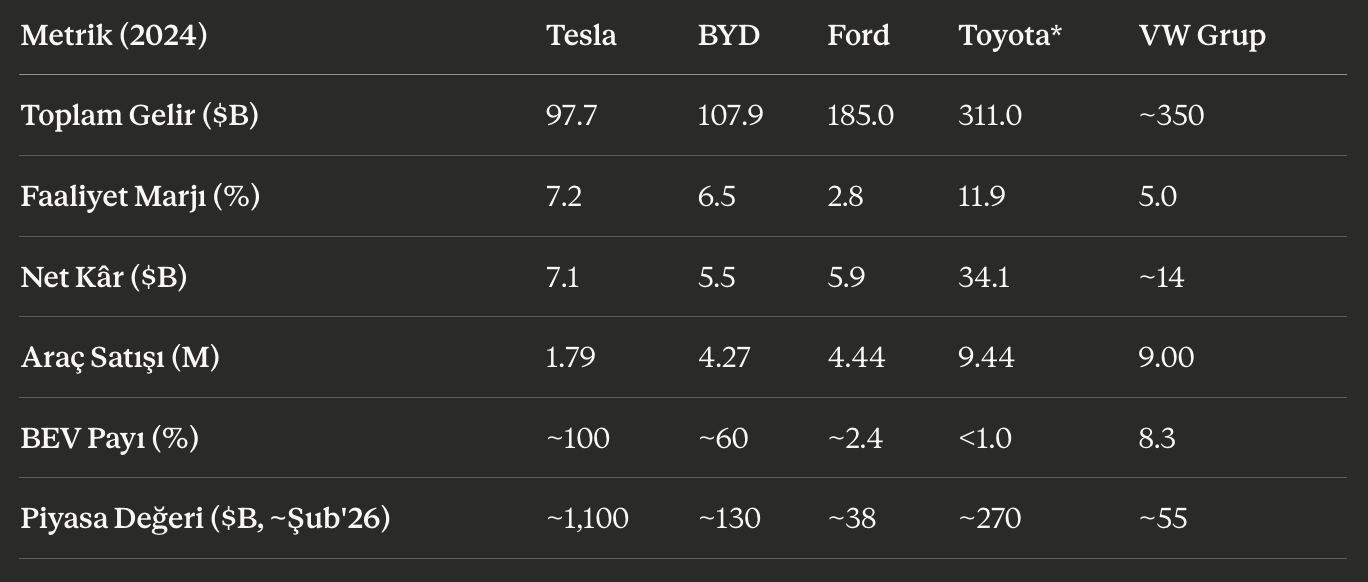 2024 metriklerine göre Tesla, BYD, Ford, Toyota ve VW Grup karşılaştırması