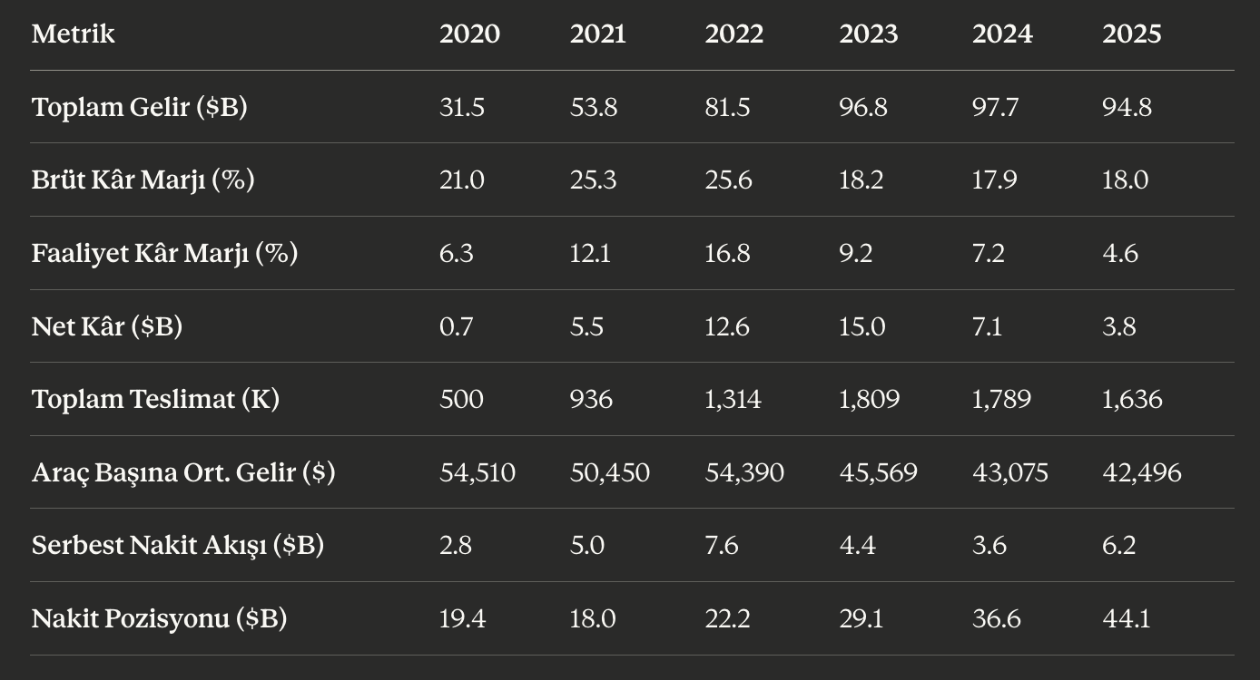 Tesla 2020-2025 finansal metrikleri: gelir, marj, net kâr, teslimat, nakit akışı