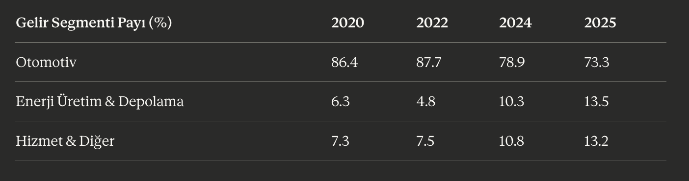 Tesla gelir segmenti payı: Otomotiv, Enerji Üretim & Depolama, Hizmet & Diğer (2020-2025)