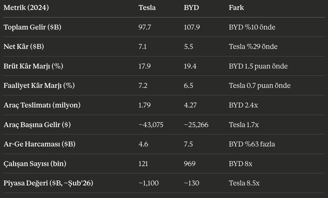 Tesla ve BYD 2024 metrik karşılaştırması: gelir, kâr, marj, teslimat, Ar-Ge, çalışan sayısı, piyasa değeri
