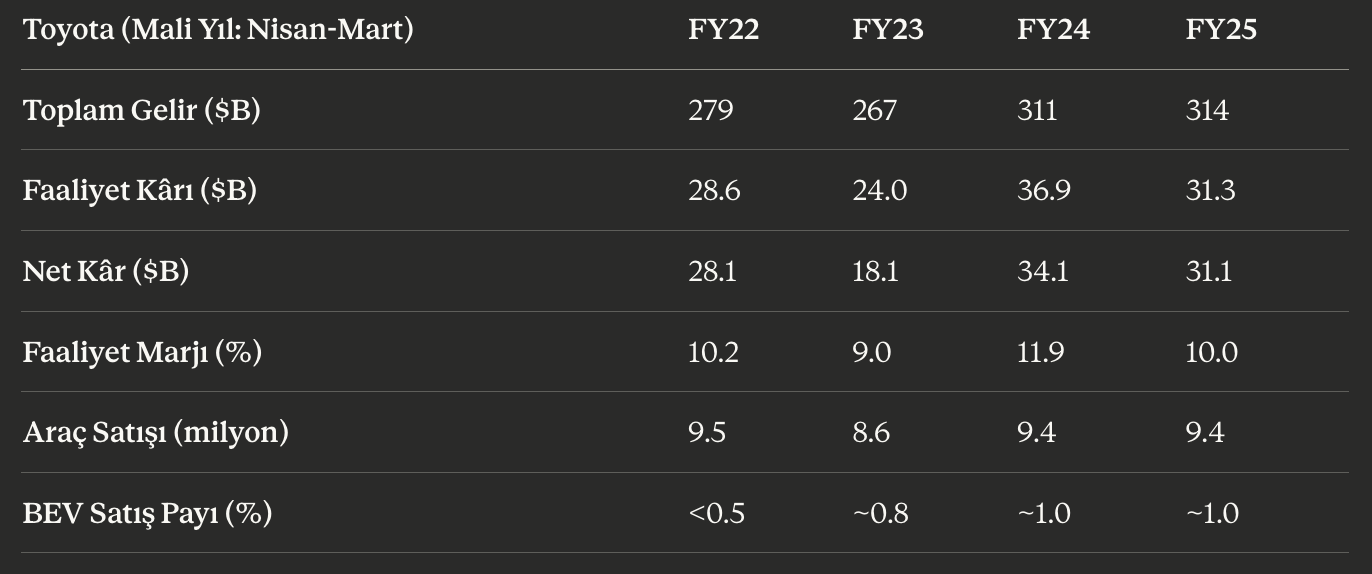 Toyota FY22-FY25 finansal metrikleri: gelir, faaliyet kârı, net kâr, marj, BEV satış payı