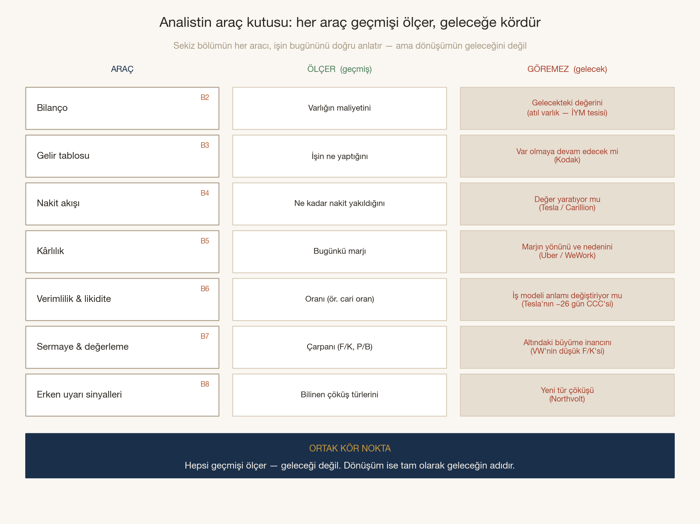 Analistin araç kutusu şeması: yedi analiz aracı üç sütunlu bir tabloda. Her araç geçmişe dair bir şeyi ölçer ama geleceğe dair bir boyutu göremez. Bilanço (Bölüm 2) varlığın maliyetini ölçer, gelecekteki değerini göremez (atıl varlık). Gelir tablosu (Bölüm 3) işin ne yaptığını ölçer, var olmaya devam edecek mi göremez (Kodak). Nakit akışı (Bölüm 4) ne kadar nakit yakıldığını ölçer, değer yaratıyor mu göremez (Tesla / Carillion). Kârlılık (Bölüm 5) bugünkü marjı ölçer, marjın yönünü ve nedenini göremez (Uber / WeWork). Verimlilik ve likidite (Bölüm 6) oranı ölçer, iş modelinin anlamı değiştirdiğini göremez (Tesla'nın eksi 26 günlük nakit dönüşüm döngüsü). Sermaye ve değerleme (Bölüm 7) çarpanı ölçer, altındaki büyüme inancını göremez (Volkswagen'in düşük F/K'si). Erken uyarı sinyalleri (Bölüm 8) bilinen çöküş türlerini ölçer, yeni tür çöküşü göremez (Northvolt). Alttaki bant ortak kör noktayı özetliyor: hepsi geçmişi ölçer, geleceği değil.