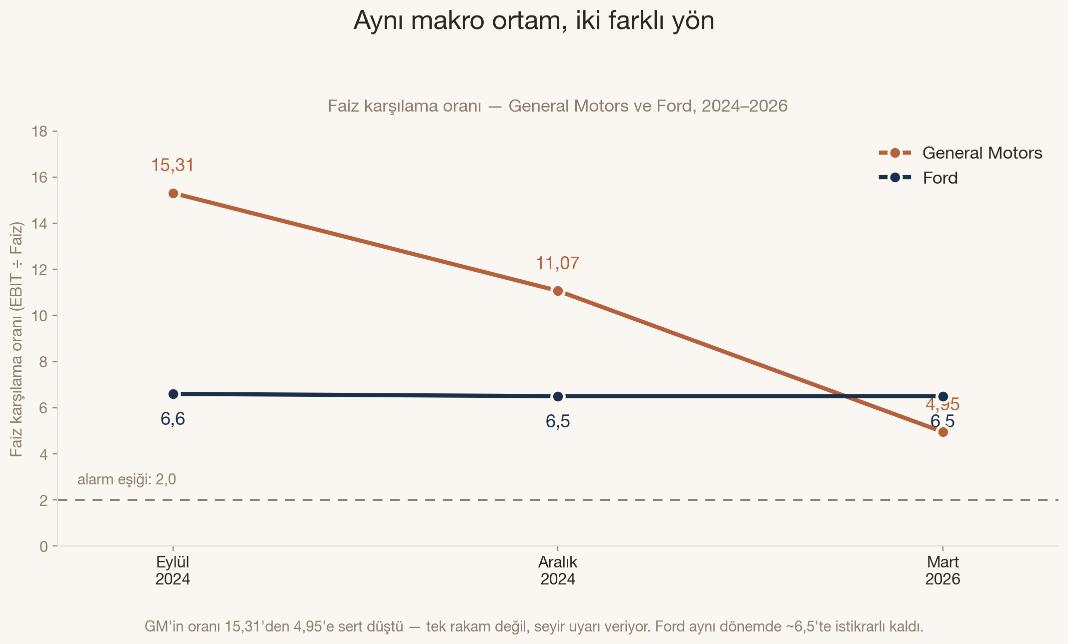 Aynı makro ortam, iki farklı yön: General Motors ve Ford'un faiz karşılama oranı, 2024-2026. GM'in oranı Eylül 2024'te 15,31'den Mart 2026'da 4,95'e sert düştü. Ford aynı dönemde 6,6'dan 6,5'e, neredeyse yatay seyretti. Alarm eşiği 2,0 çizgisiyle işaretli.