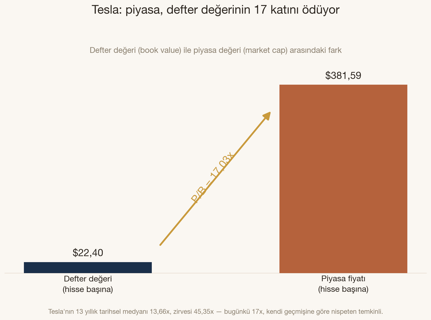 Tesla: piyasa, defter değerinin 17 katını ödüyor. Defter değeri hisse başına 22,40 dolar, piyasa fiyatı hisse başına 381,59 dolar. Aradaki fark P/B = 17,03x. Tesla'nın 13 yıllık tarihsel medyanı 13,66x, zirvesi 45,35x — bugünkü 17x, kendi geçmişine göre nispeten temkinli.