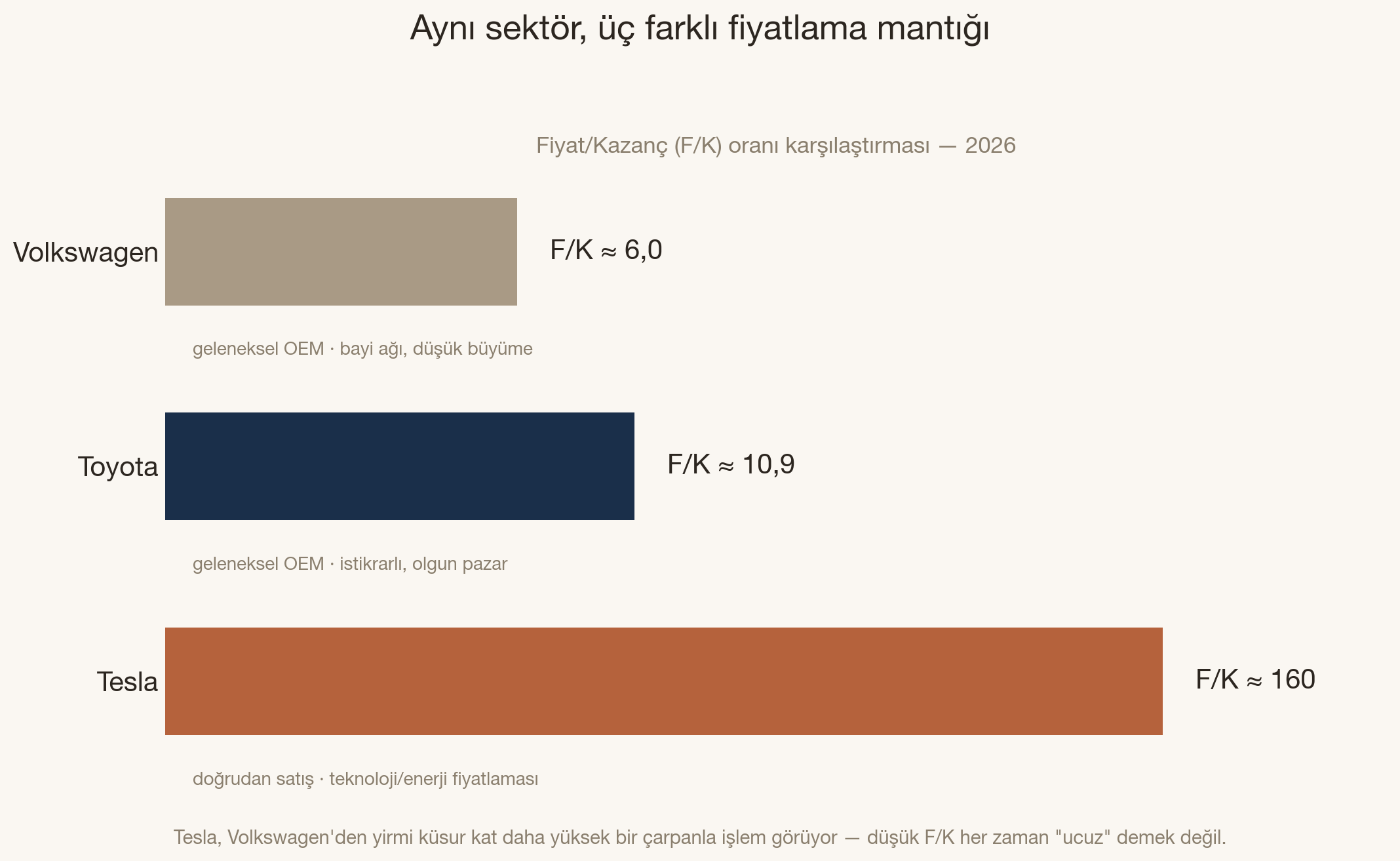 Aynı sektör, üç farklı fiyatlama mantığı: Fiyat/Kazanç (F/K) oranı karşılaştırması, 2026. Volkswagen F/K yaklaşık 6,0 (geleneksel OEM, bayi ağı, düşük büyüme). Toyota F/K yaklaşık 10,9 (geleneksel OEM, istikrarlı, olgun pazar). Tesla F/K yaklaşık 160 (doğrudan satış, teknoloji/enerji fiyatlaması). Tesla, Volkswagen'den yirmi küsur kat daha yüksek bir çarpanla işlem görüyor.