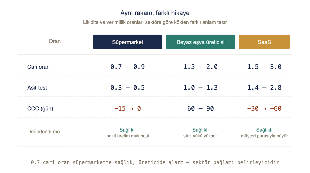 Aynı rakam, farklı hikaye: likidite ve verimlilik oranları sektöre göre farklı anlam taşır. Süpermarket — cari oran 0.7-0.9, asit-test 0.3-0.5, CCC −15 → 0 gün; sağlıklı, nakit üretim makinesi. Beyaz eşya üreticisi — cari oran 1.5-2.0, asit-test 1.0-1.3, CCC 60-90 gün; sağlıklı, stok yükü yüksek. SaaS — cari oran 1.5-3.0, asit-test 1.4-2.8, CCC −30 → −60 gün; sağlıklı, müşteri parasıyla büyür. 0.7 cari oran süpermarkette sağlık, üreticide alarm demektir.