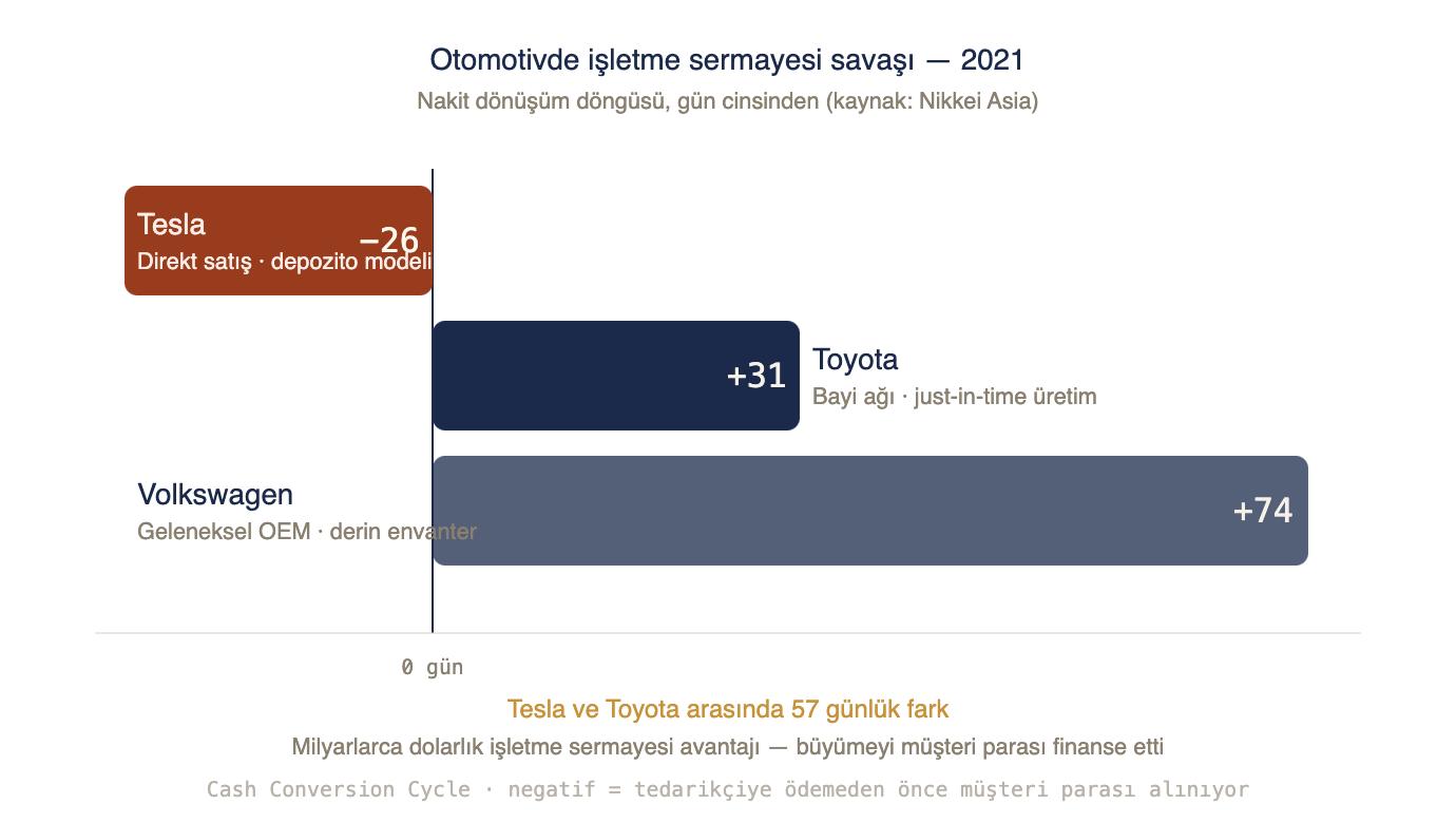 Otomotivde işletme sermayesi savaşı, 2021 — nakit dönüşüm döngüsü, gün cinsinden (kaynak: Nikkei Asia). Tesla (direkt satış, depozito modeli) −26 gün; Toyota (bayi ağı, just-in-time üretim) +31 gün; Volkswagen (geleneksel OEM, derin envanter) +74 gün. Tesla ile Toyota arasındaki 57 günlük fark milyarlarca dolarlık işletme sermayesi avantajına dönüşür; negatif CCC, tedarikçiye ödemeden önce müşteri parasının alınması demektir.