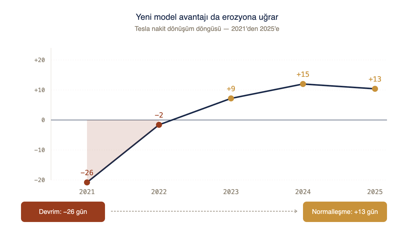 Yeni model avantajı da erozyona uğrar: Tesla'nın nakit dönüşüm döngüsü 2021'den 2025'e. 2021'de −26 gün, 2022'de −2 gün, 2023'te +9 gün, 2024'te +15 gün, 2025'te +13 gün. Bir zamanki devrimci negatif döngü birkaç yıl içinde pozitif tarafa geçerek normalleşti.