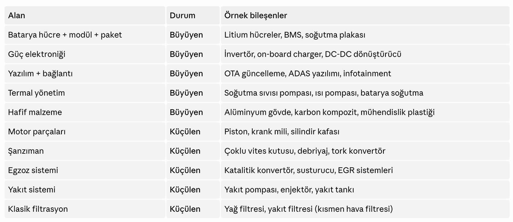 Kazanan ve kaybeden alt sektörler: Büyüyen alanlar — batarya hücre+modül+paket (litium hücreler, BMS, soğutma plakası), güç elektroniği (invertör, on-board charger, DC-DC dönüştürücü), yazılım+bağlantı (OTA güncelleme, ADAS, infotainment), termal yönetim (soğutma sıvısı pompası, ısı pompası, batarya soğutma), hafif malzeme (alüminyum gövde, karbon kompozit, mühendislik plastiği). Küçülen alanlar — motor parçaları (piston, krank mili, silindir kafası), şanzıman (çoklu vites kutusu, debriyaj, tork konvertör), egzoz sistemi (katalitik konvertör, susturucu, EGR), yakıt sistemi (yakıt pompası, enjektör, yakıt tankı), klasik filtrasyon (yağ filtresi, yakıt filtresi).