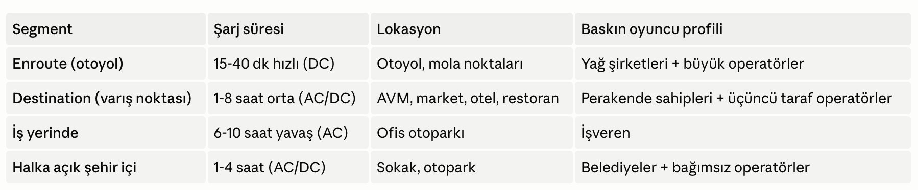 Elektrikli araç şarj senaryoları: Enroute (otoyol) — 15-40 dk hızlı (DC), otoyol/mola noktaları, baskın oyuncu yağ şirketleri + büyük operatörler. Destination (varış noktası) — 1-8 saat orta (AC/DC), AVM/market/otel/restoran, baskın oyuncu perakende sahipleri + üçüncü taraf operatörler. İş yerinde — 6-10 saat yavaş (AC), ofis otoparkı, baskın oyuncu işveren. Halka açık şehir içi — 1-4 saat (AC/DC), sokak/otopark, baskın oyuncu belediyeler + bağımsız operatörler.