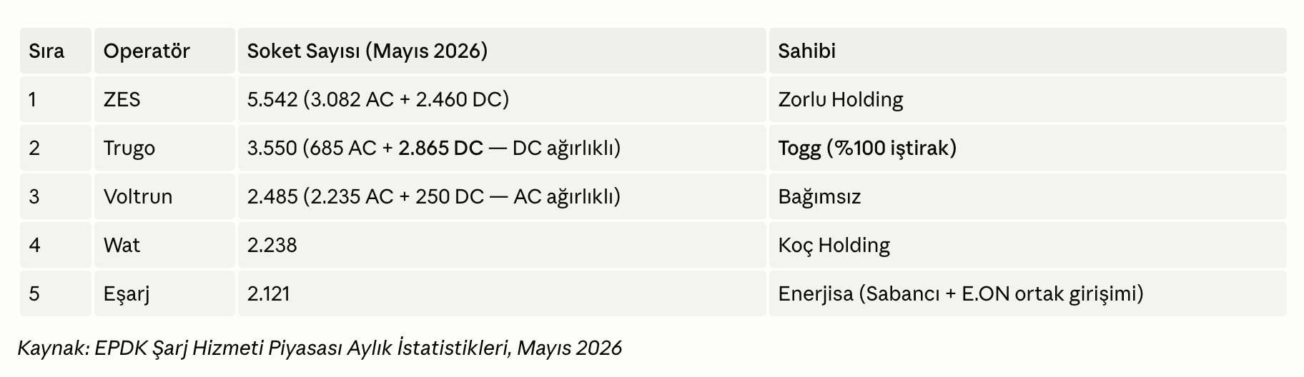 Türkiye'de ilk beş şarj operatörü, soket sayısı (Mayıs 2026) ve sahibi: 1. ZES — 5.542 soket (3.082 AC + 2.460 DC), Zorlu Holding. 2. Trugo — 3.550 soket (685 AC + 2.865 DC, DC ağırlıklı), Togg (%100 iştirak). 3. Voltrun — 2.485 soket (2.235 AC + 250 DC, AC ağırlıklı), bağımsız. 4. Wat — 2.238 soket, Koç Holding. 5. Eşarj — 2.121 soket, Enerjisa (Sabancı + E.ON ortak girişimi). Kaynak: EPDK Şarj Hizmeti Piyasası Aylık İstatistikleri, Mayıs 2026.