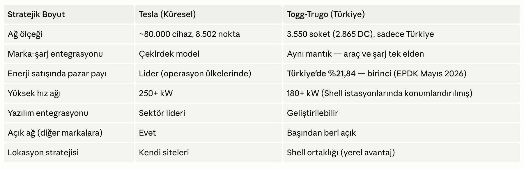 Tesla (küresel) ve Togg-Trugo (Türkiye) karşılaştırması: Ağ ölçeği — Tesla ~80.000 cihaz/8.502 nokta, Togg-Trugo 3.550 soket (2.865 DC), sadece Türkiye. Marka-şarj entegrasyonu — Tesla çekirdek model, Togg-Trugo aynı mantık (araç ve şarj tek elden). Enerji satışında pazar payı — Tesla lider (operasyon ülkelerinde), Togg-Trugo Türkiye'de %21,84 ile birinci (EPDK Mayıs 2026). Yüksek hız ağı — Tesla 250+ kW, Togg-Trugo 180+ kW (Shell istasyonlarında konumlandırılmış). Yazılım entegrasyonu — Tesla sektör lideri, Togg-Trugo geliştirilebilir. Açık ağ (diğer markalara) — Tesla evet, Togg-Trugo başından beri açık. Lokasyon stratejisi — Tesla kendi siteleri, Togg-Trugo Shell ortaklığı (yerel avantaj).